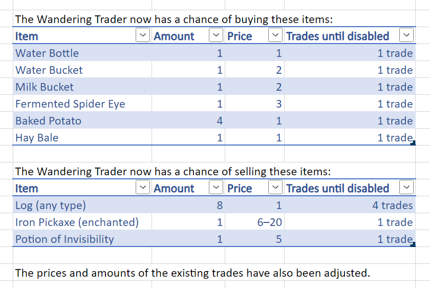 The Wandering Trader now has a chance of buying these items: Water Bottle, Water Bucket, Milk Bucket, Fermented Spider Eye, Baked Potato, Hay Bale. The Wandering Trader now has a chance of selling these items: Logs (of any type), Iron Pickaxe (enchanted), Potion of Invisibility. The prices and amounts of the existing trades have also been adjusted.