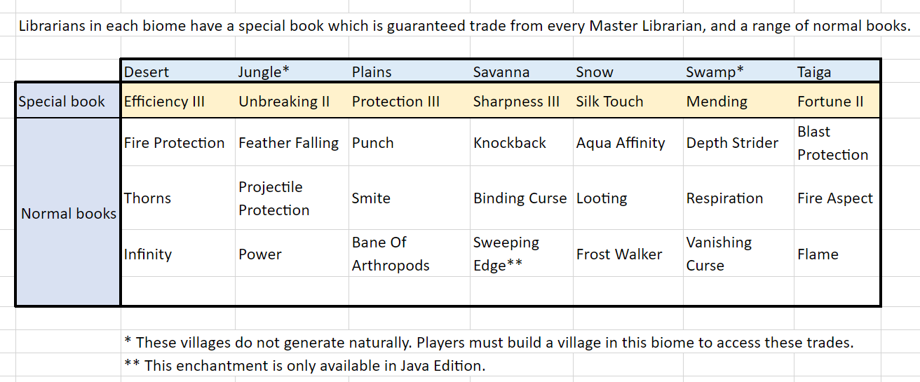 Librarians in each biome have a special book which is guaranteed from every Master Librarian, and a range of normal books. The special book is listed first. Desert: Efficiency, Fire Protection, Thorns, Infinity. Jungle: Unbreaking, Feather Falling, Projectile Protection, Power. Plains: Protection, Punch, Smite, Bane Of Arthropods. Savanna: Sharpness, Knockback, Binding Curse, (and in Java Edition) Sweeping Edge. Snow: Silk Touch, Aqua Affinity, Looting, Frost Walker. Swamp: Mending, Depth Strider, Respiration, Vanishing Curse. Taiga: Fortune, Blast Protection, Fire Aspect, Flame.